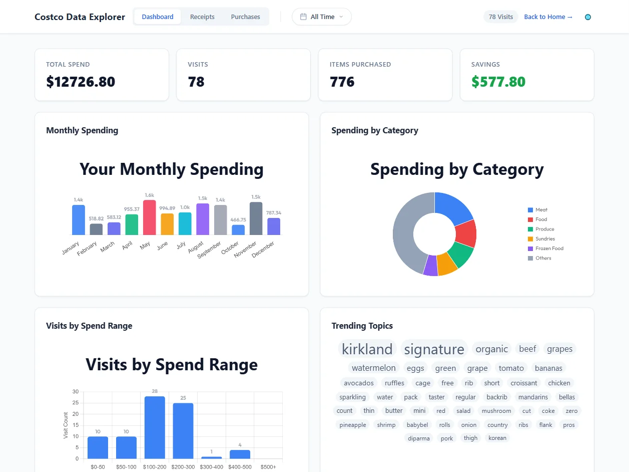 Costco Wrapped Preview 5